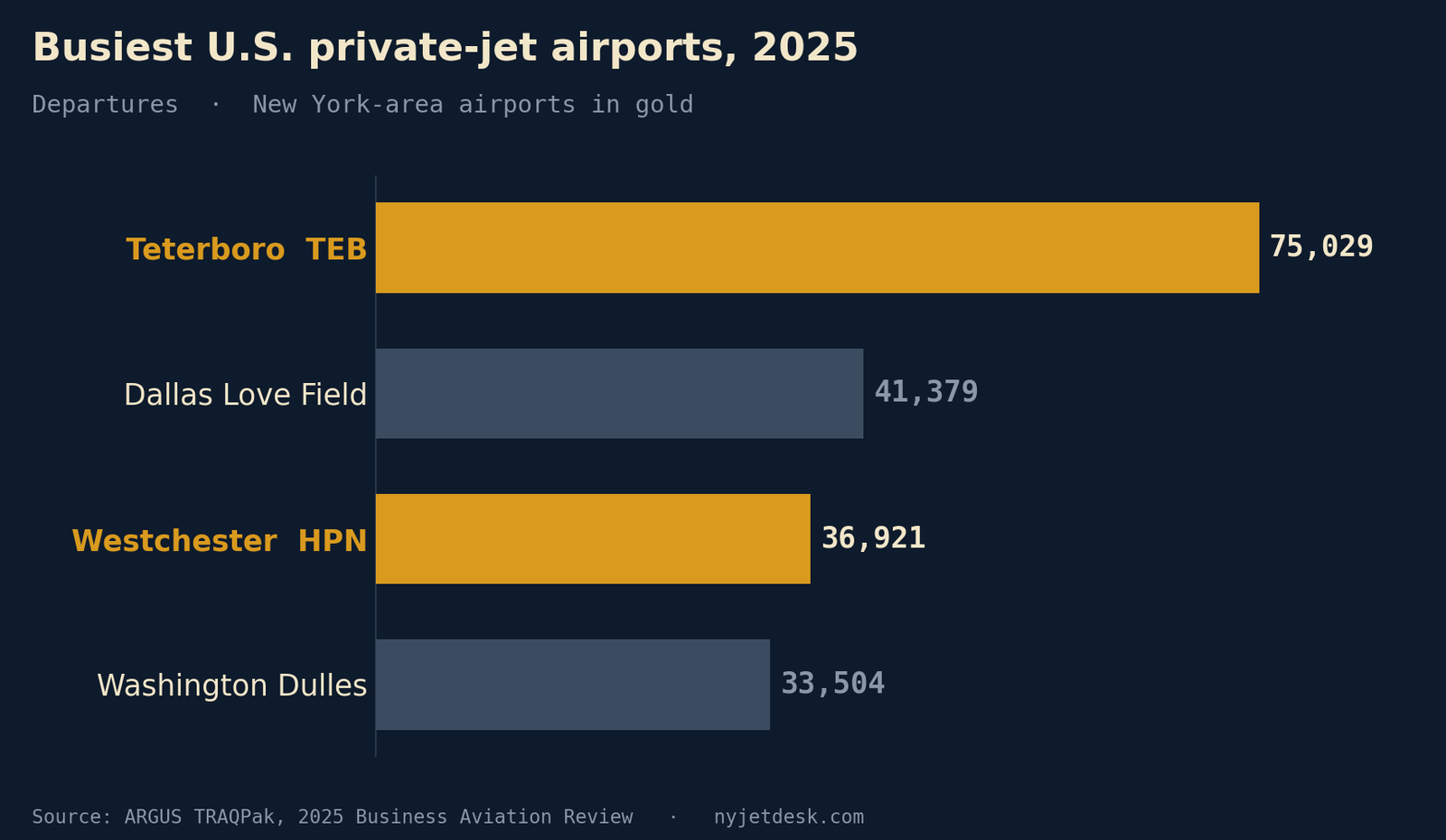 Bar chart: busiest US private-jet airports in 2025. Teterboro 75,029 departures, Dallas Love Field 41,379, Westchester 36,921, Washington Dulles 33,504.