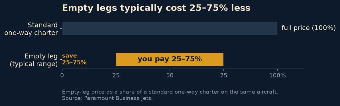 Bar chart comparing an empty leg to a standard one-way charter. A standard one-way charter is full price; an empty leg typically costs 25 to 75 percent of that, a saving of 25 to 75 percent. Source: Paramount Business Jets.