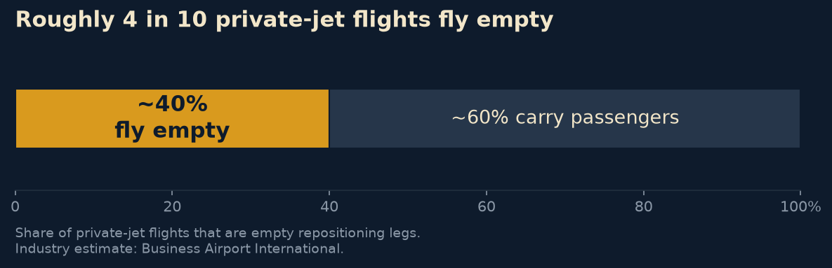 Bar chart: roughly 40% of private-jet flights fly empty as repositioning legs, versus about 60% that carry passengers. Industry estimate from Business Airport International.
