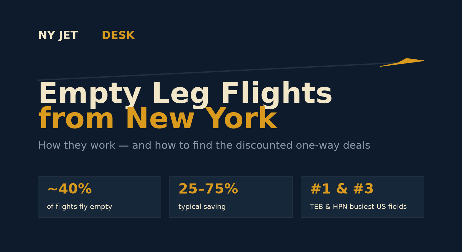 Empty leg flights from New York — how they work and how to find them. Around 40% of private-jet flights fly empty, typical saving 25–75%, and Teterboro and Westchester are the #1 and #3 busiest US private-jet airports.
