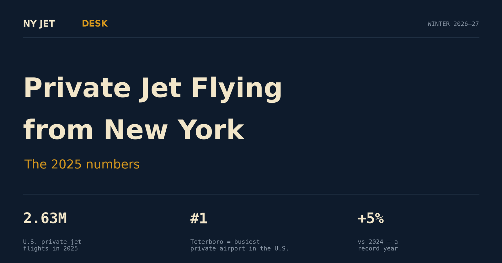 Private jet flying from New York — the 2025 numbers: 2.63 million US private-jet flights, Teterboro the busiest airport, up 5% on 2024.