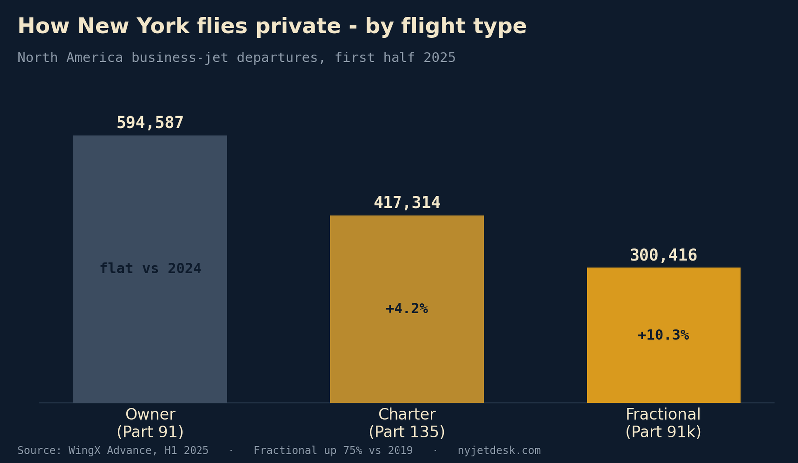 Bar chart: North America business-jet departures in first half of 2025 by type. Owner (Part 91) 594,587, Charter (Part 135) 417,314 up 4.2%, Fractional (Part 91k) 300,416 up 10.3%.
